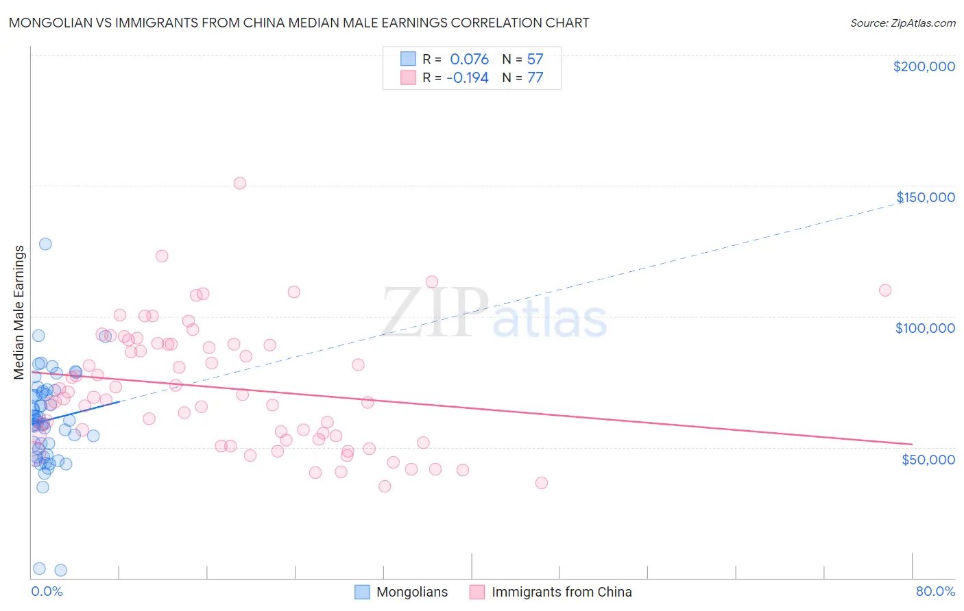 Mongolian vs Immigrants from China Median Male Earnings