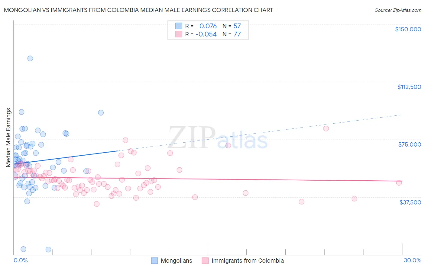 Mongolian vs Immigrants from Colombia Median Male Earnings