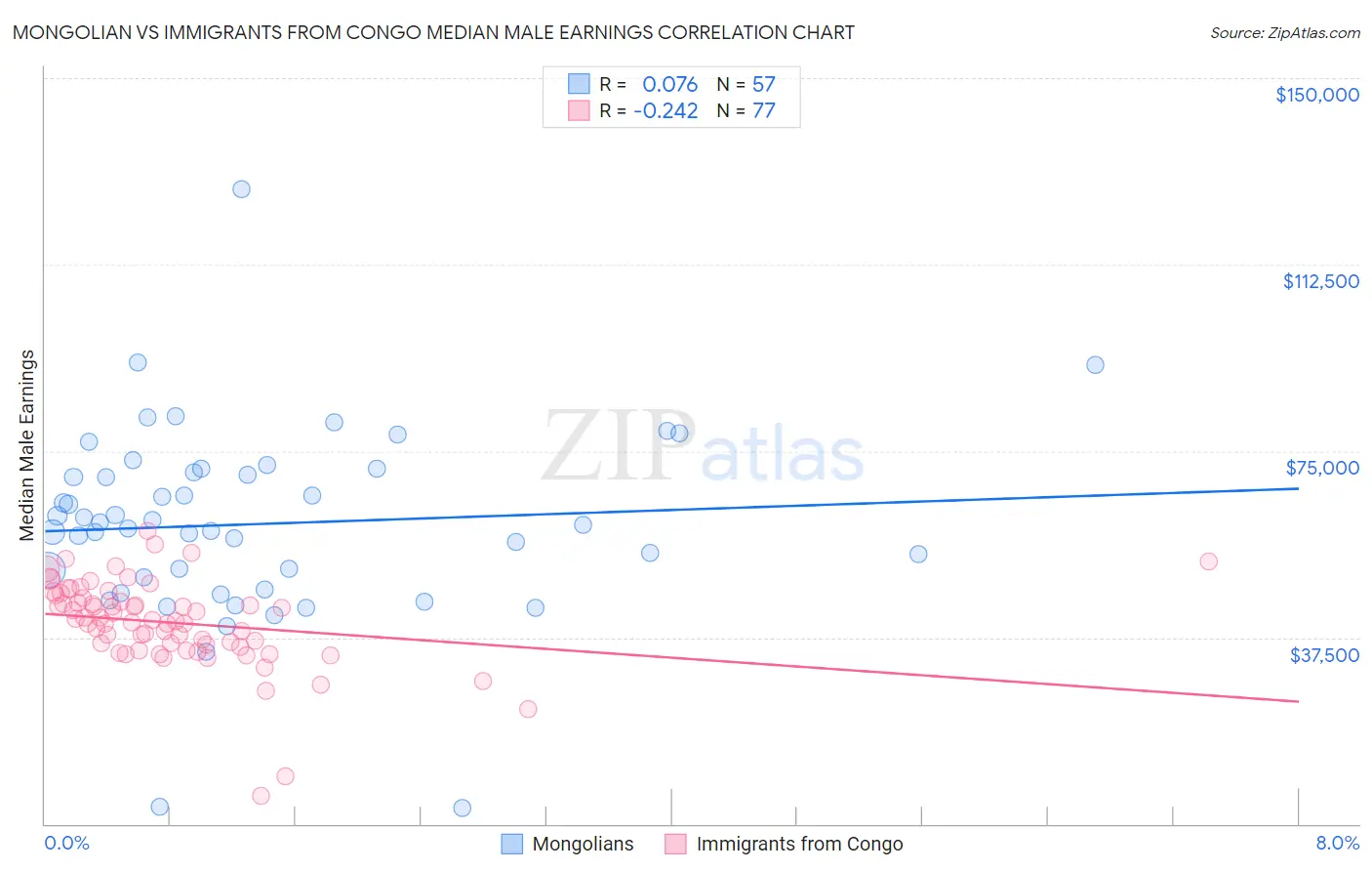 Mongolian vs Immigrants from Congo Median Male Earnings