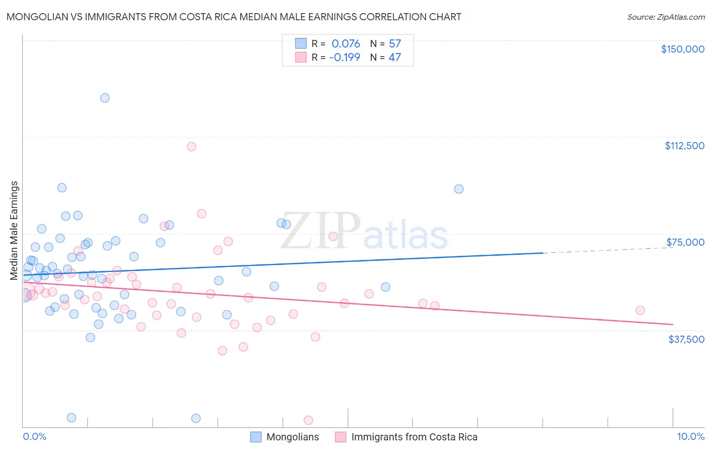 Mongolian vs Immigrants from Costa Rica Median Male Earnings