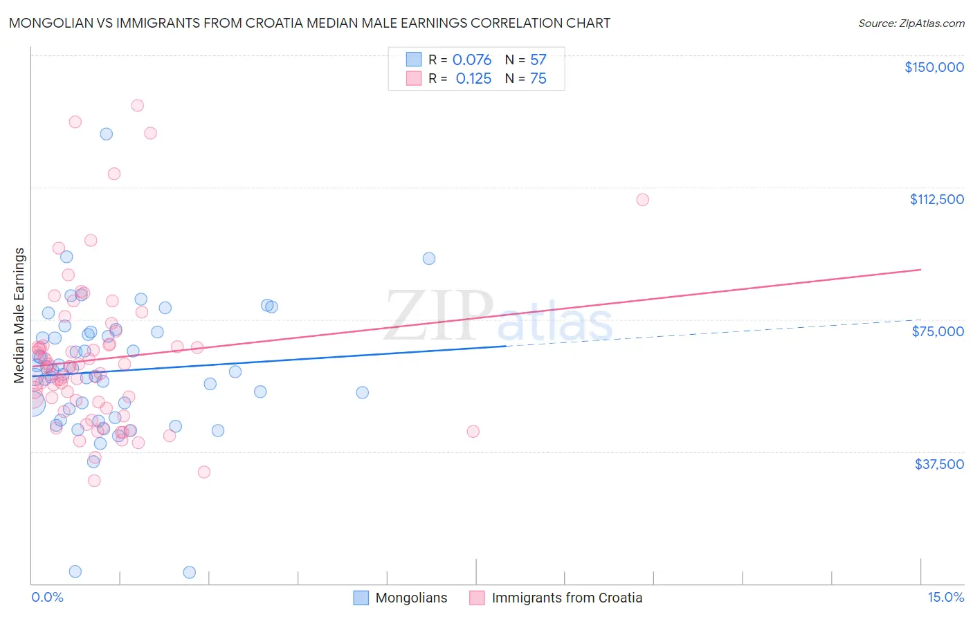 Mongolian vs Immigrants from Croatia Median Male Earnings