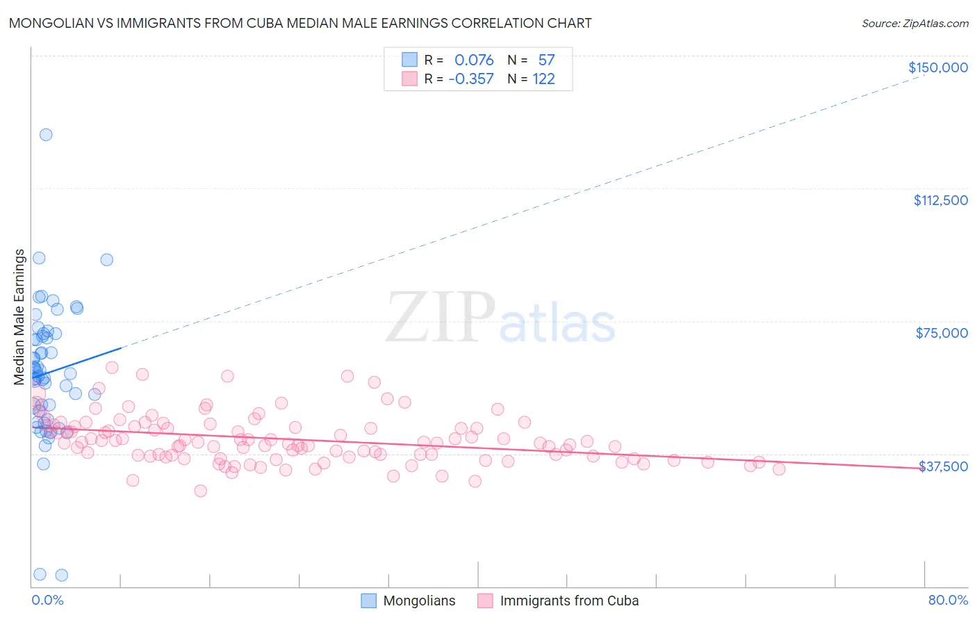 Mongolian vs Immigrants from Cuba Median Male Earnings