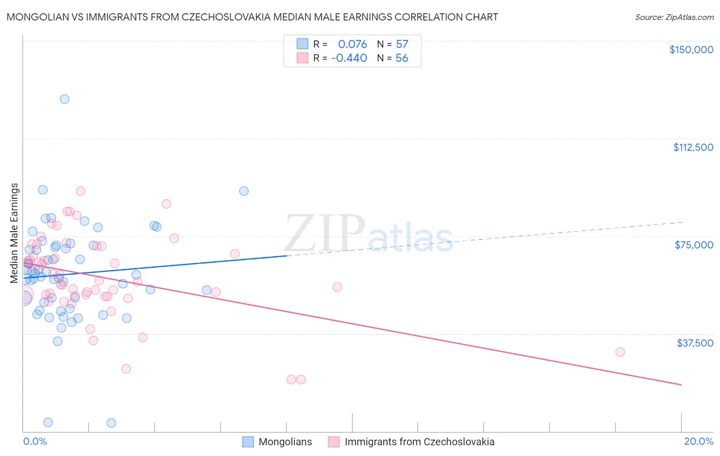Mongolian vs Immigrants from Czechoslovakia Median Male Earnings