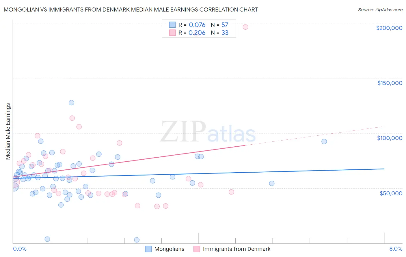 Mongolian vs Immigrants from Denmark Median Male Earnings