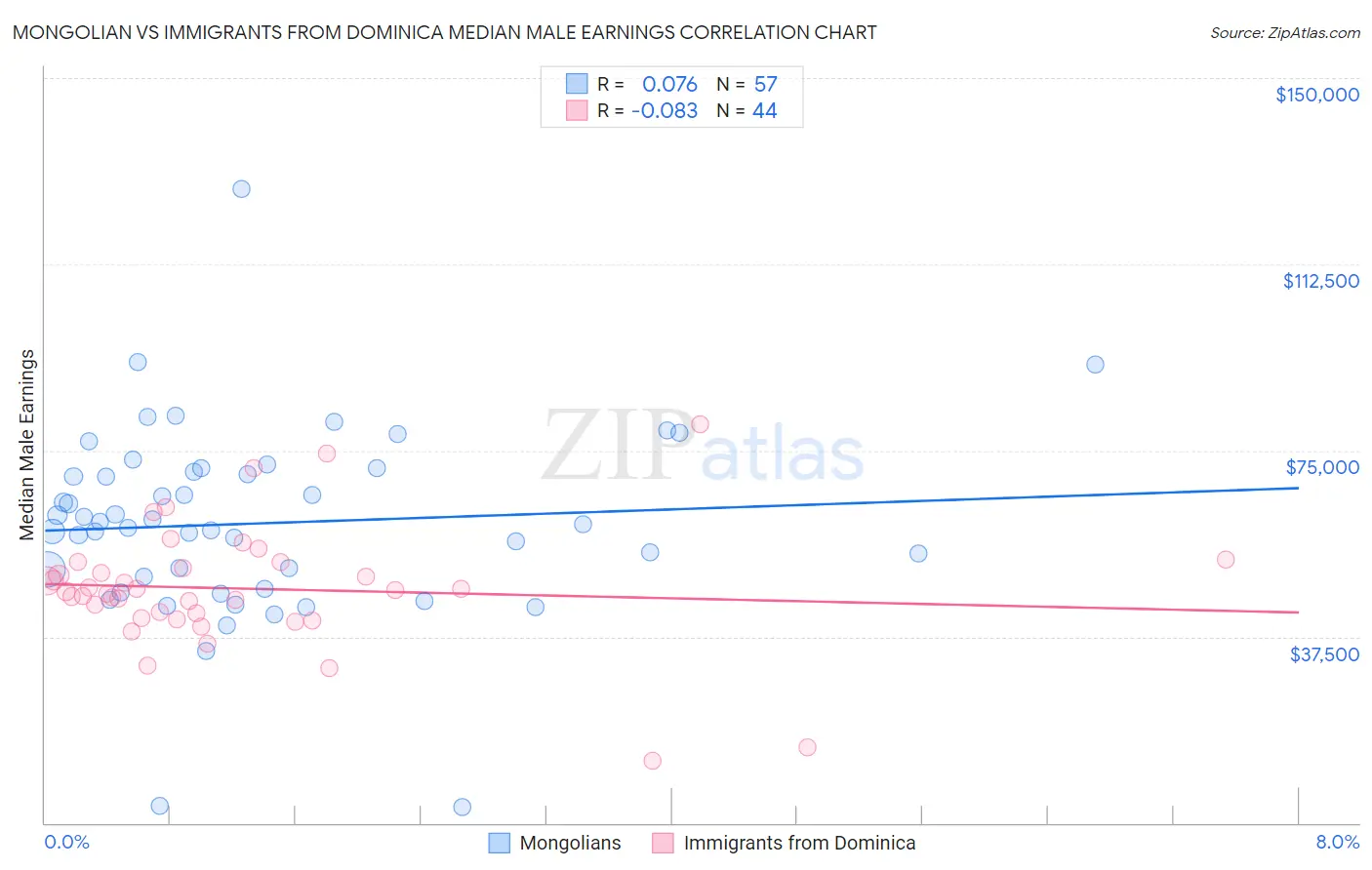 Mongolian vs Immigrants from Dominica Median Male Earnings