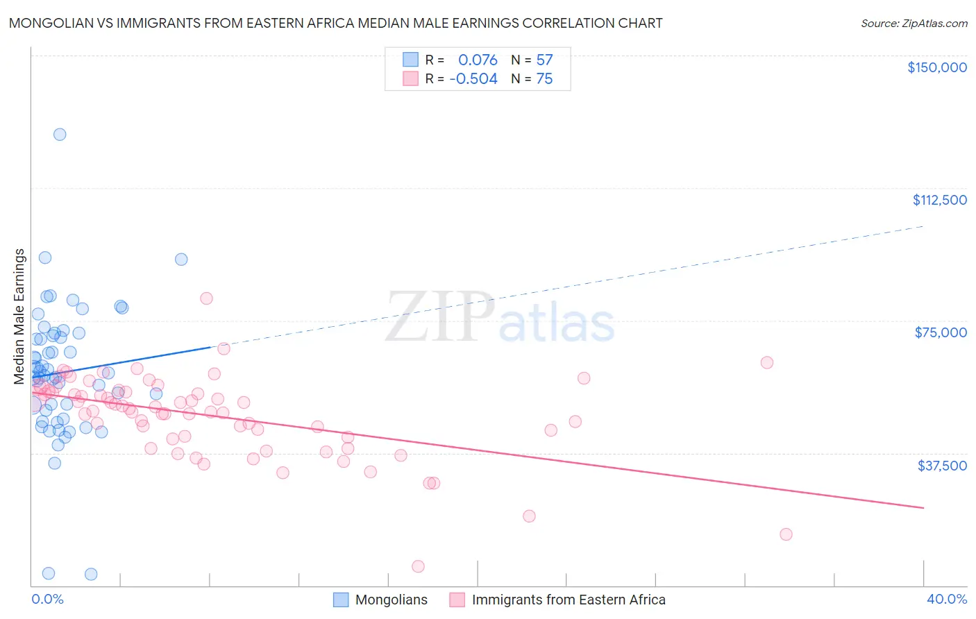 Mongolian vs Immigrants from Eastern Africa Median Male Earnings