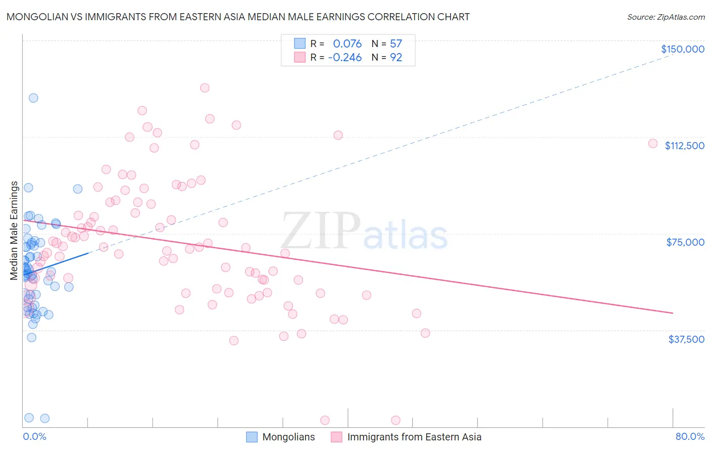 Mongolian vs Immigrants from Eastern Asia Median Male Earnings