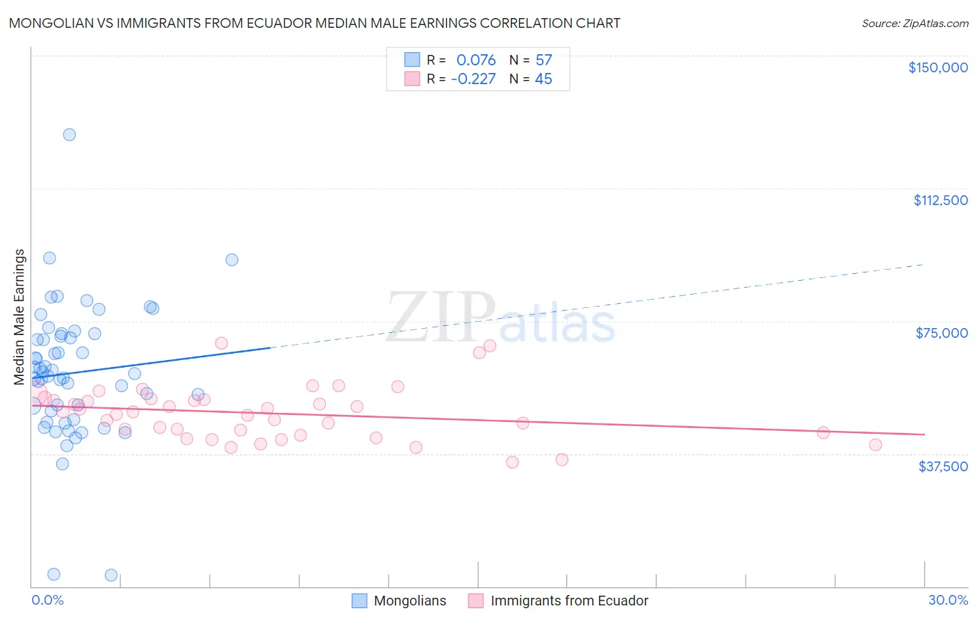 Mongolian vs Immigrants from Ecuador Median Male Earnings