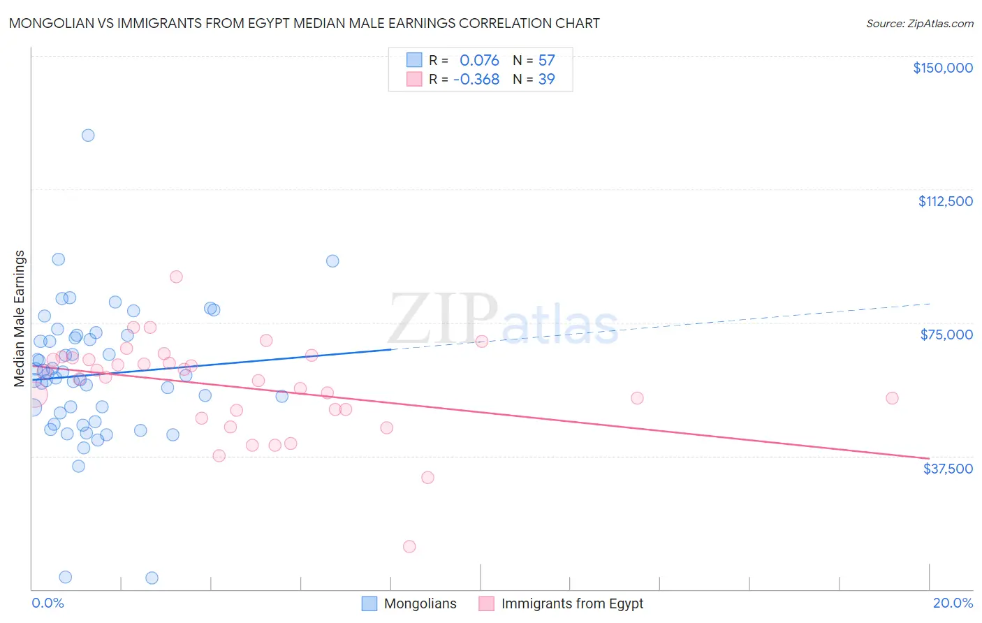 Mongolian vs Immigrants from Egypt Median Male Earnings