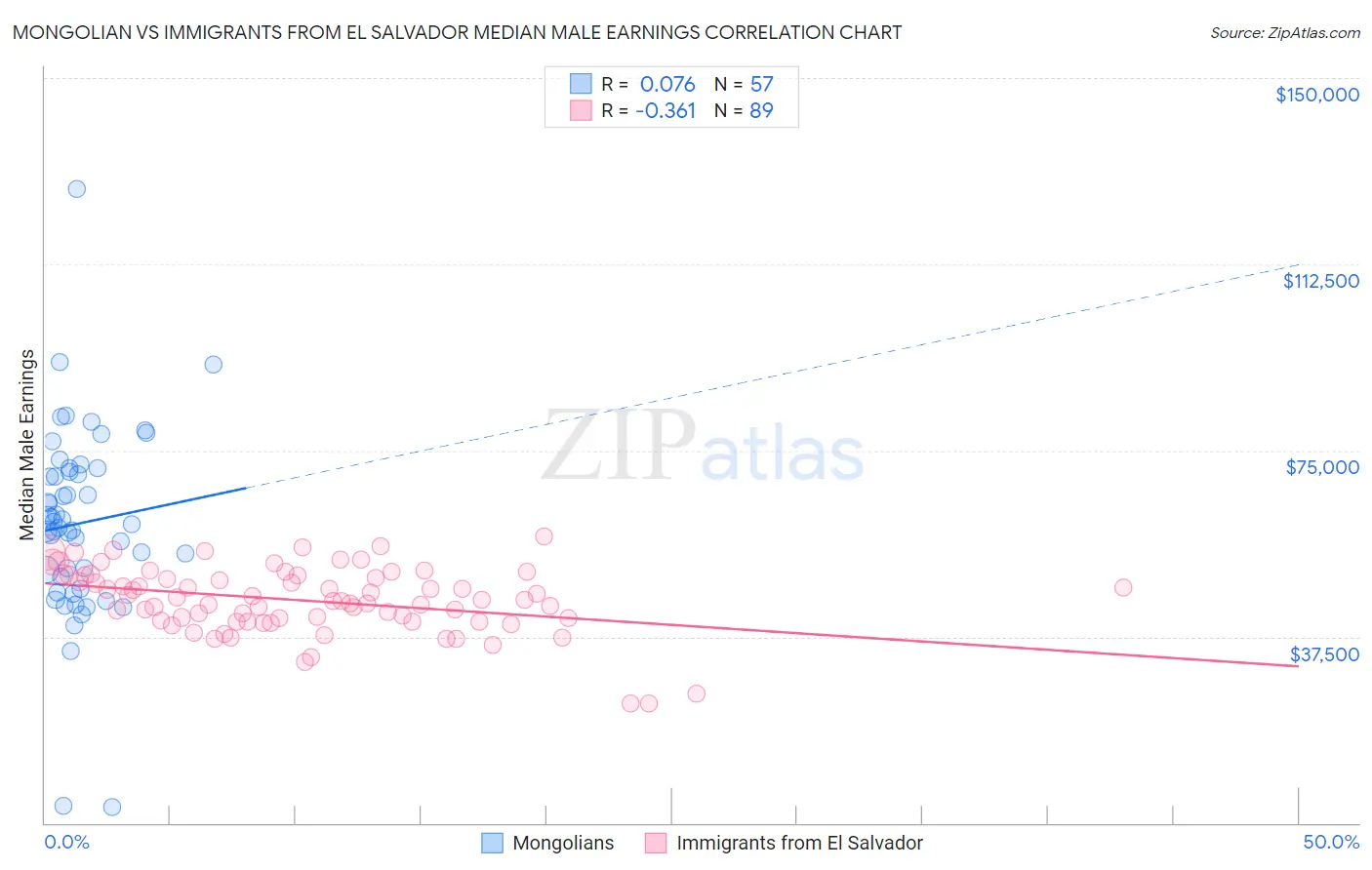 Mongolian vs Immigrants from El Salvador Median Male Earnings