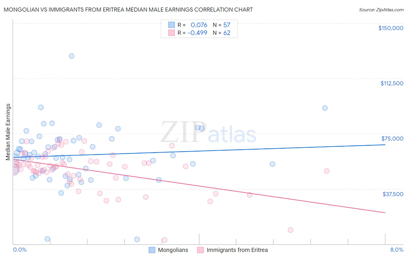 Mongolian vs Immigrants from Eritrea Median Male Earnings