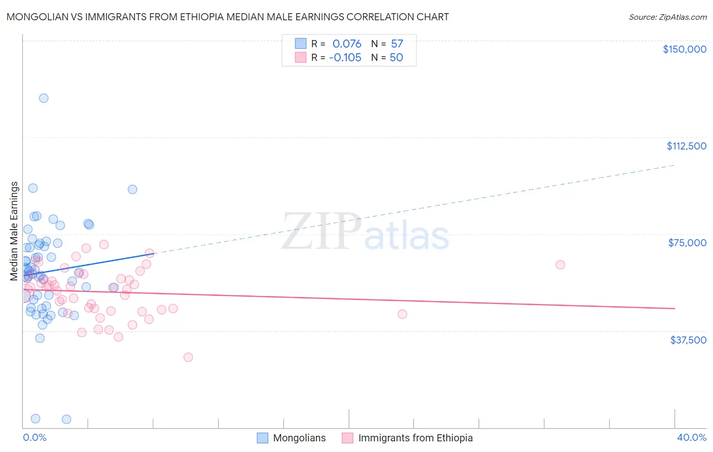 Mongolian vs Immigrants from Ethiopia Median Male Earnings