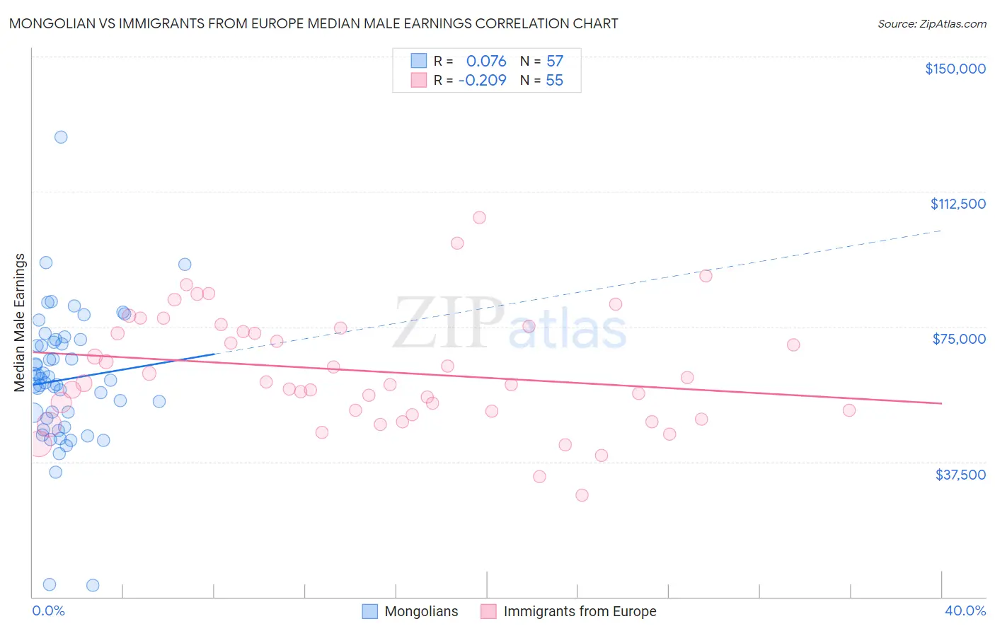 Mongolian vs Immigrants from Europe Median Male Earnings