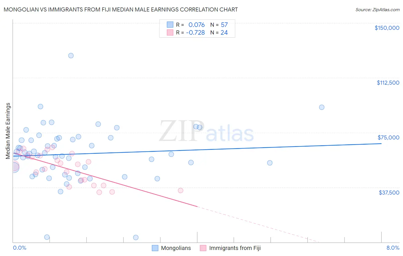 Mongolian vs Immigrants from Fiji Median Male Earnings