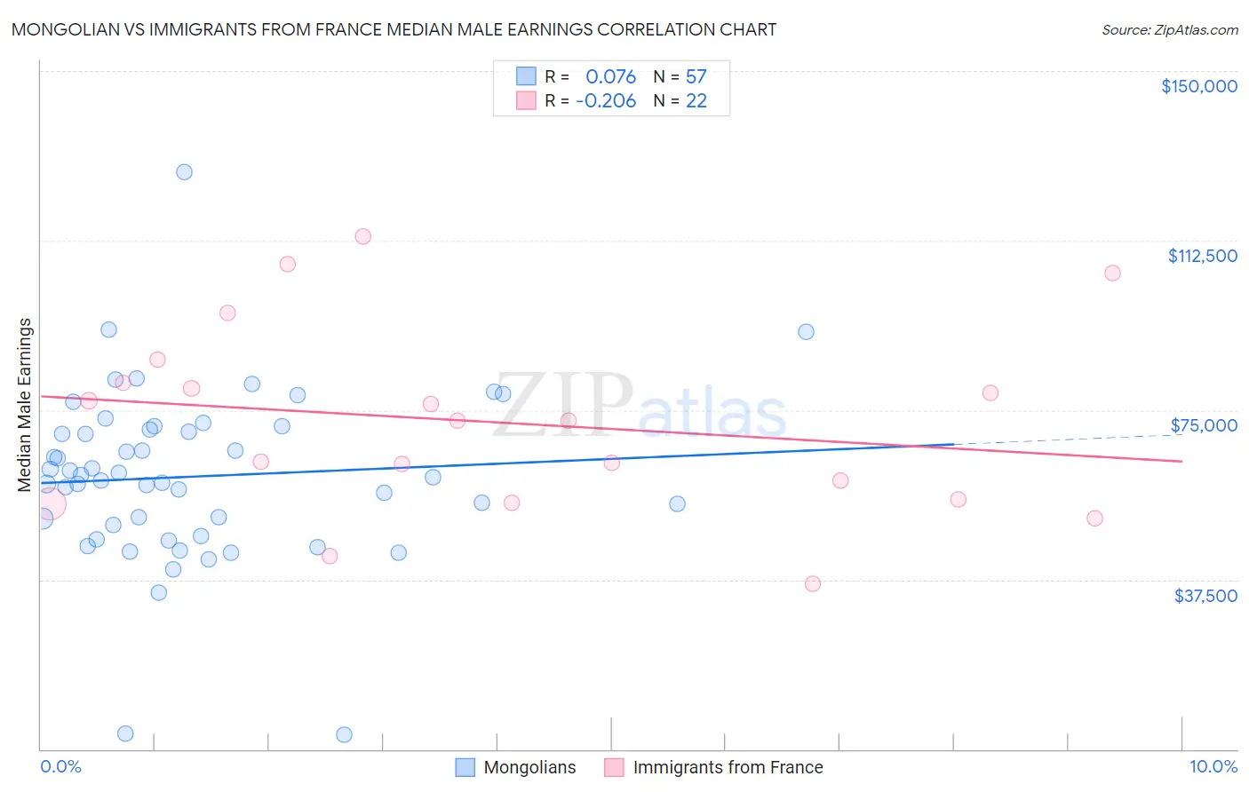 Mongolian vs Immigrants from France Median Male Earnings