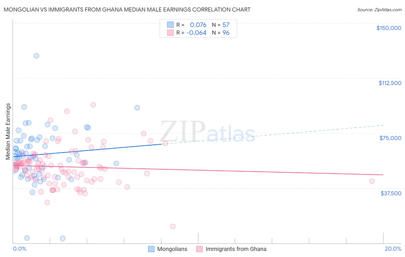 Mongolian vs Immigrants from Ghana Median Male Earnings