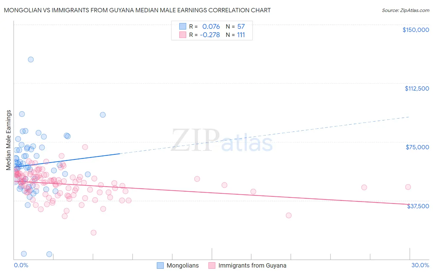 Mongolian vs Immigrants from Guyana Median Male Earnings