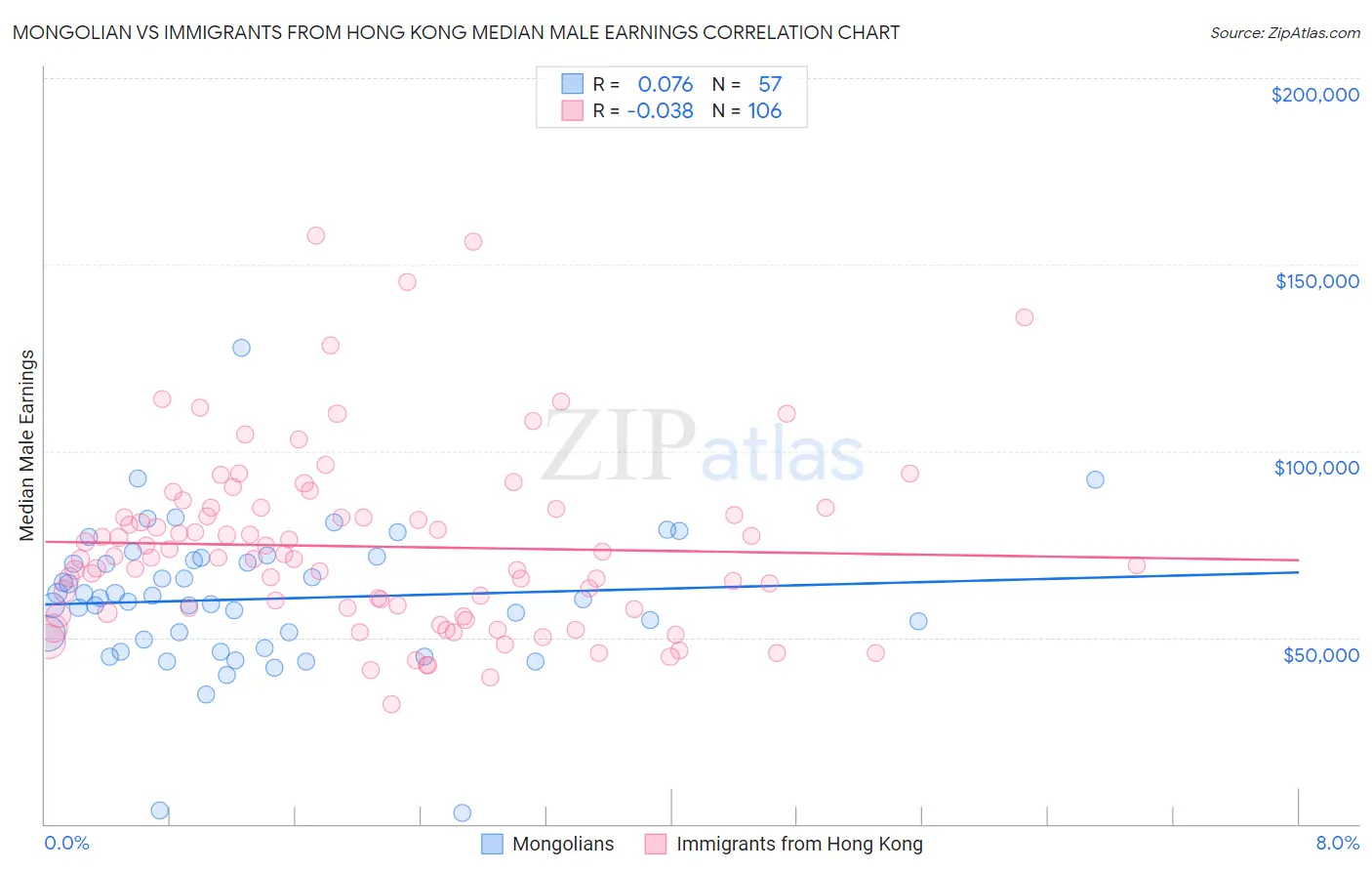 Mongolian vs Immigrants from Hong Kong Median Male Earnings