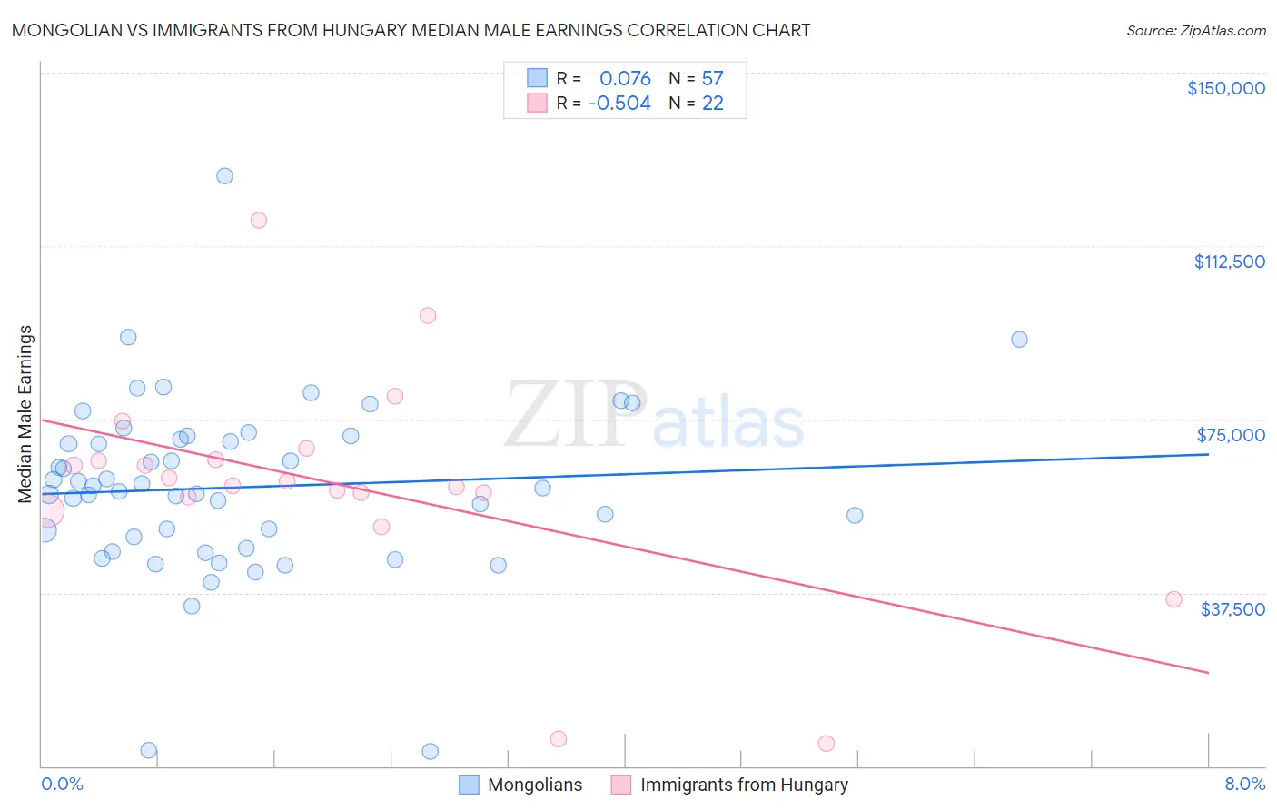 Mongolian vs Immigrants from Hungary Median Male Earnings