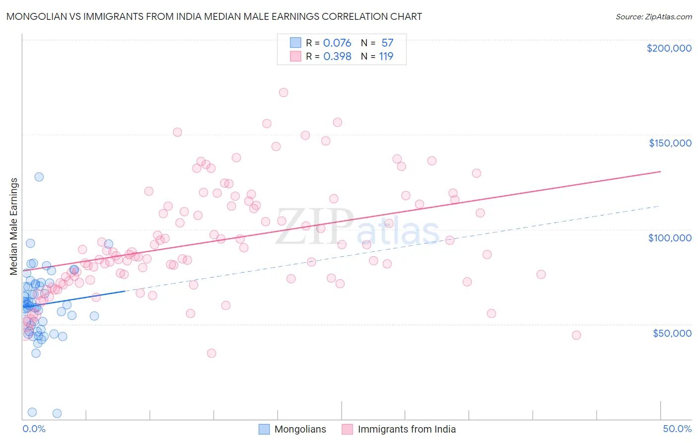 Mongolian vs Immigrants from India Median Male Earnings