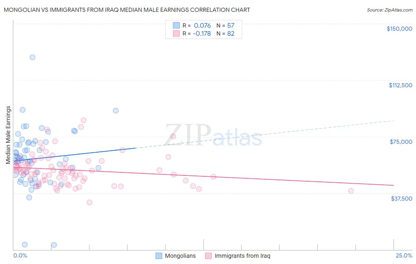 Mongolian vs Immigrants from Iraq Median Male Earnings