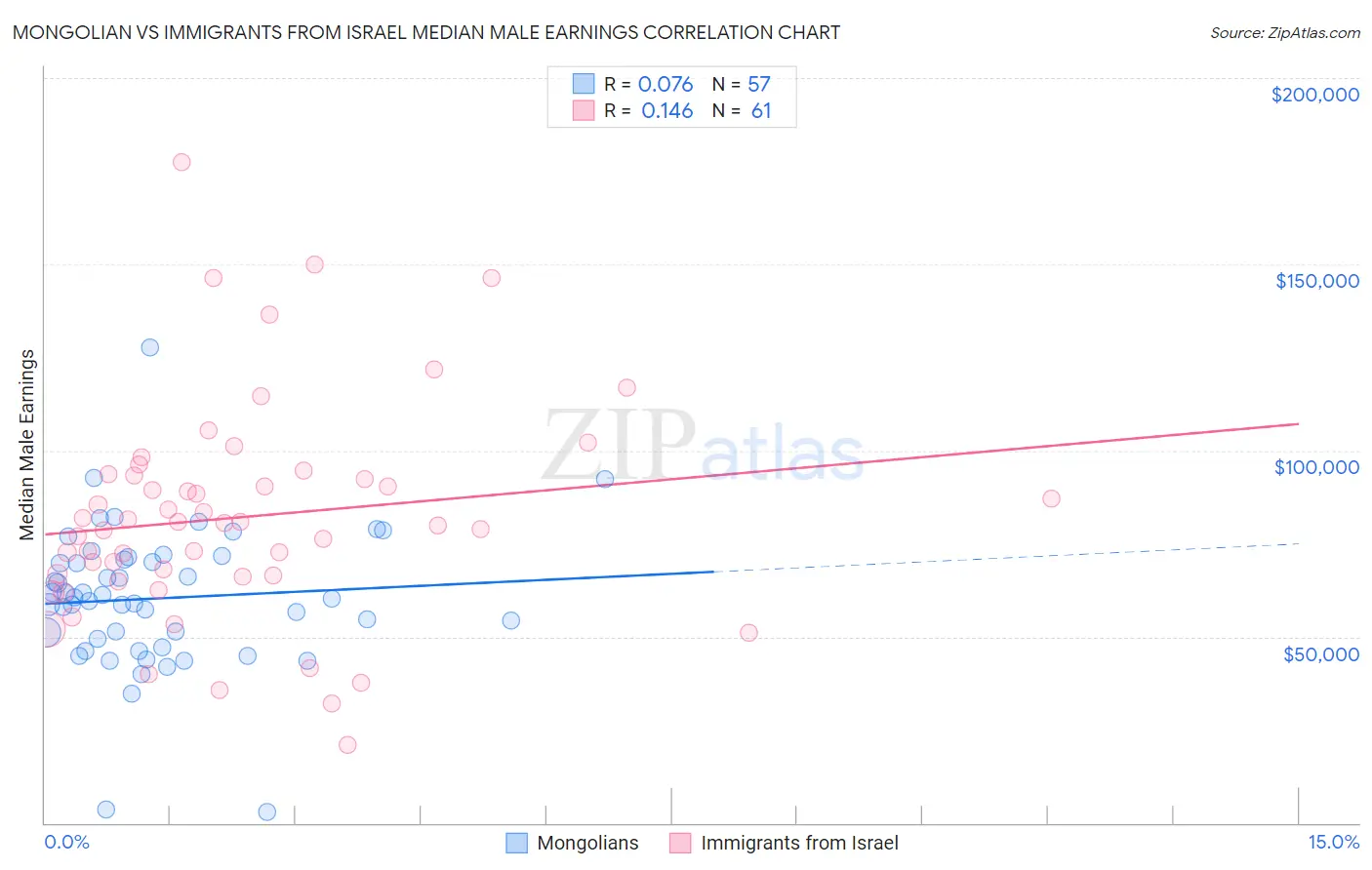 Mongolian vs Immigrants from Israel Median Male Earnings