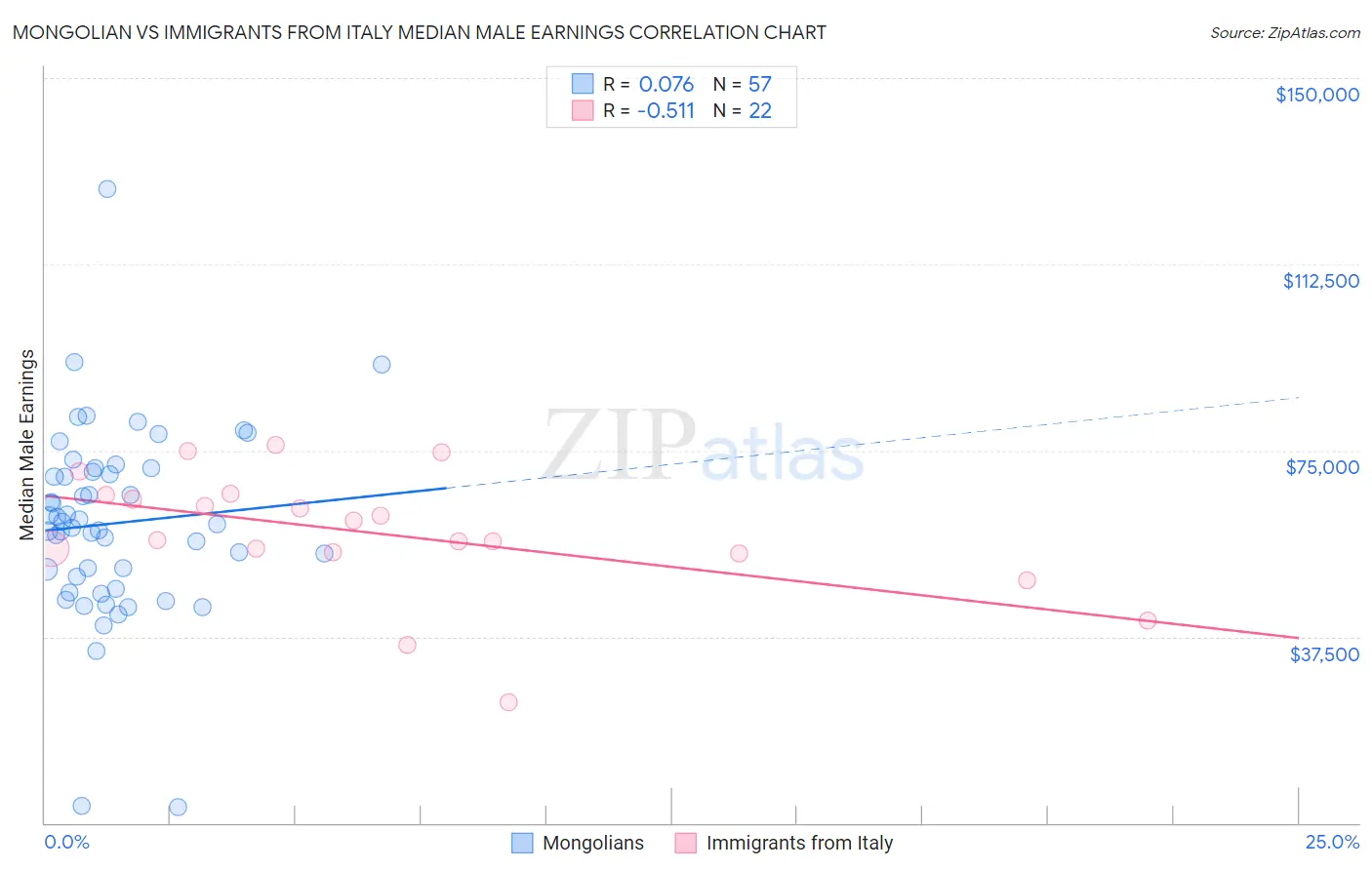 Mongolian vs Immigrants from Italy Median Male Earnings