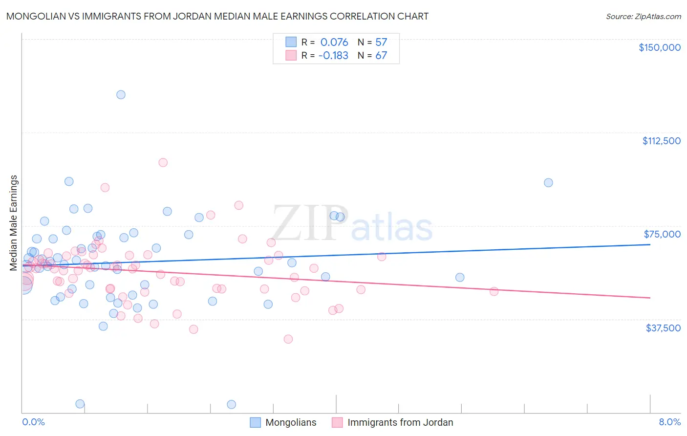 Mongolian vs Immigrants from Jordan Median Male Earnings