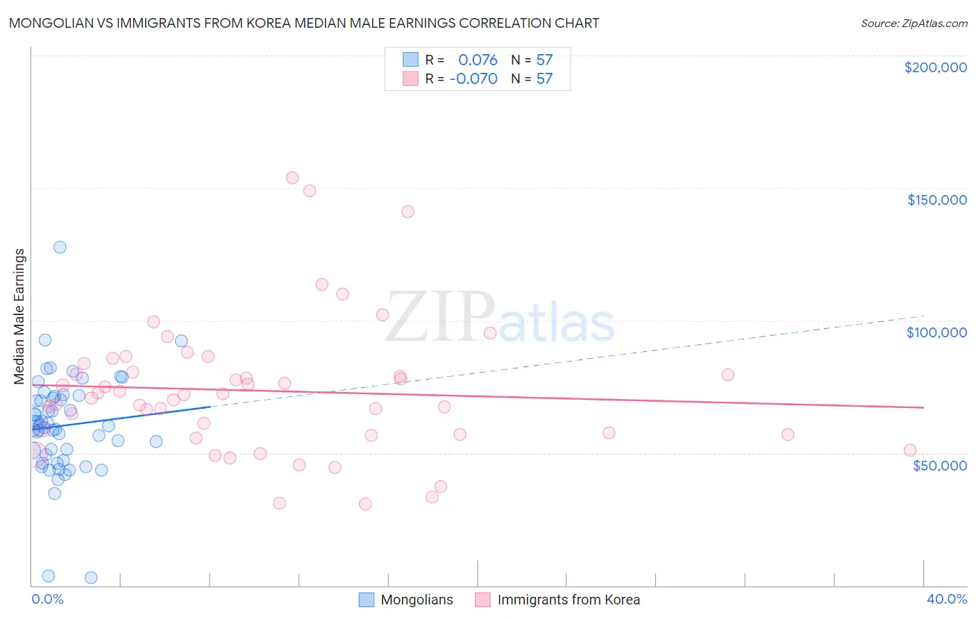 Mongolian vs Immigrants from Korea Median Male Earnings