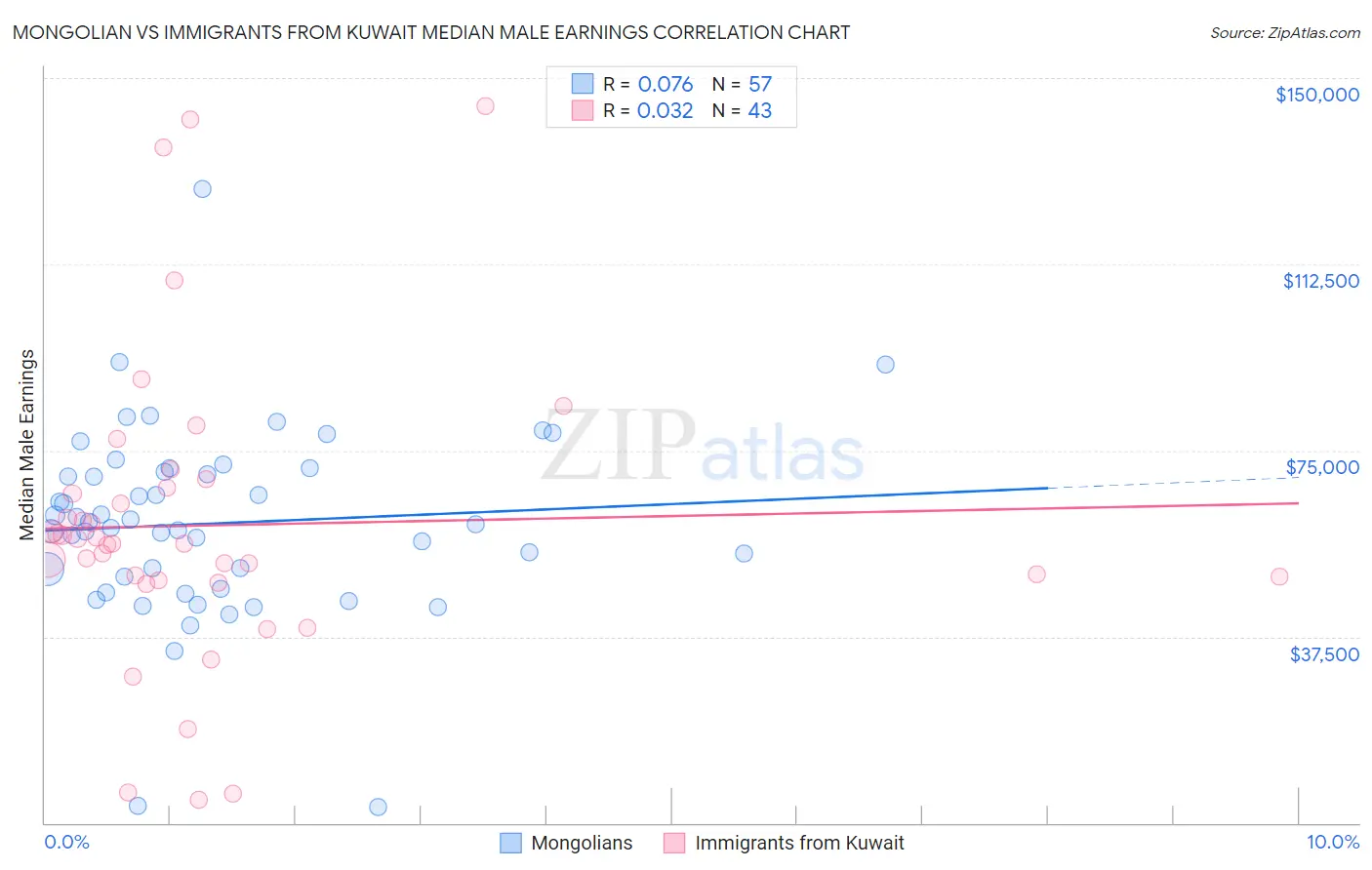 Mongolian vs Immigrants from Kuwait Median Male Earnings