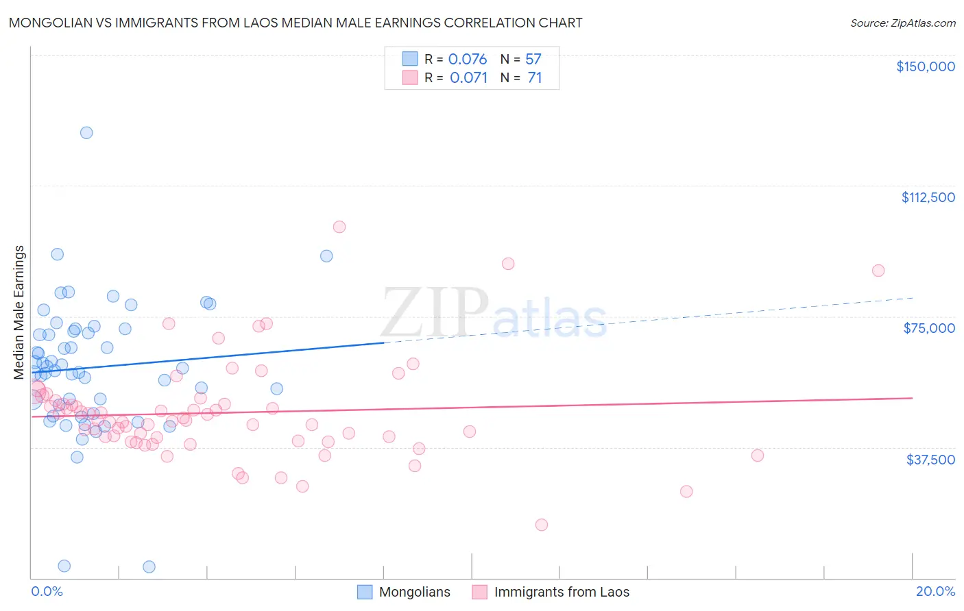 Mongolian vs Immigrants from Laos Median Male Earnings