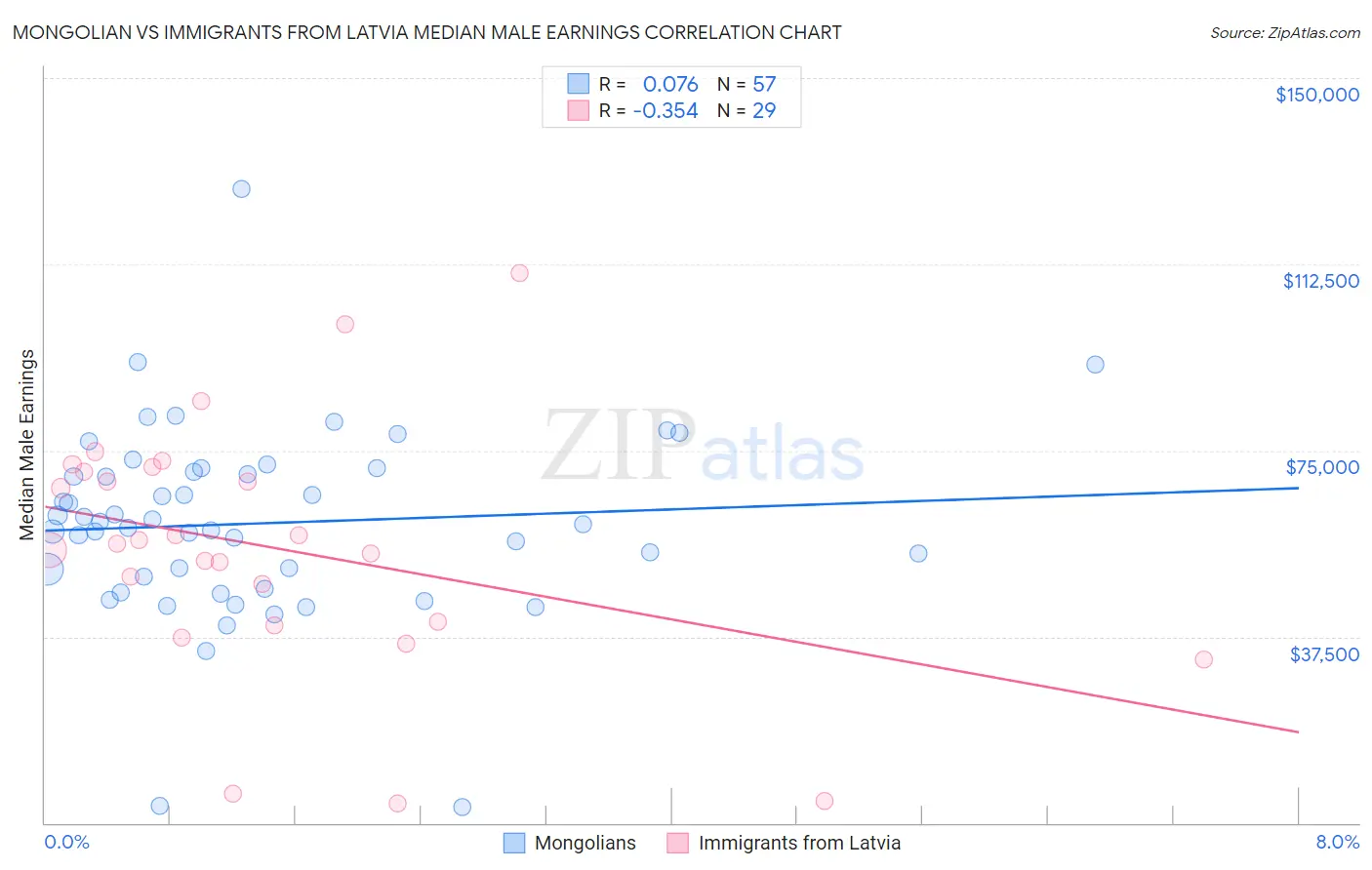 Mongolian vs Immigrants from Latvia Median Male Earnings