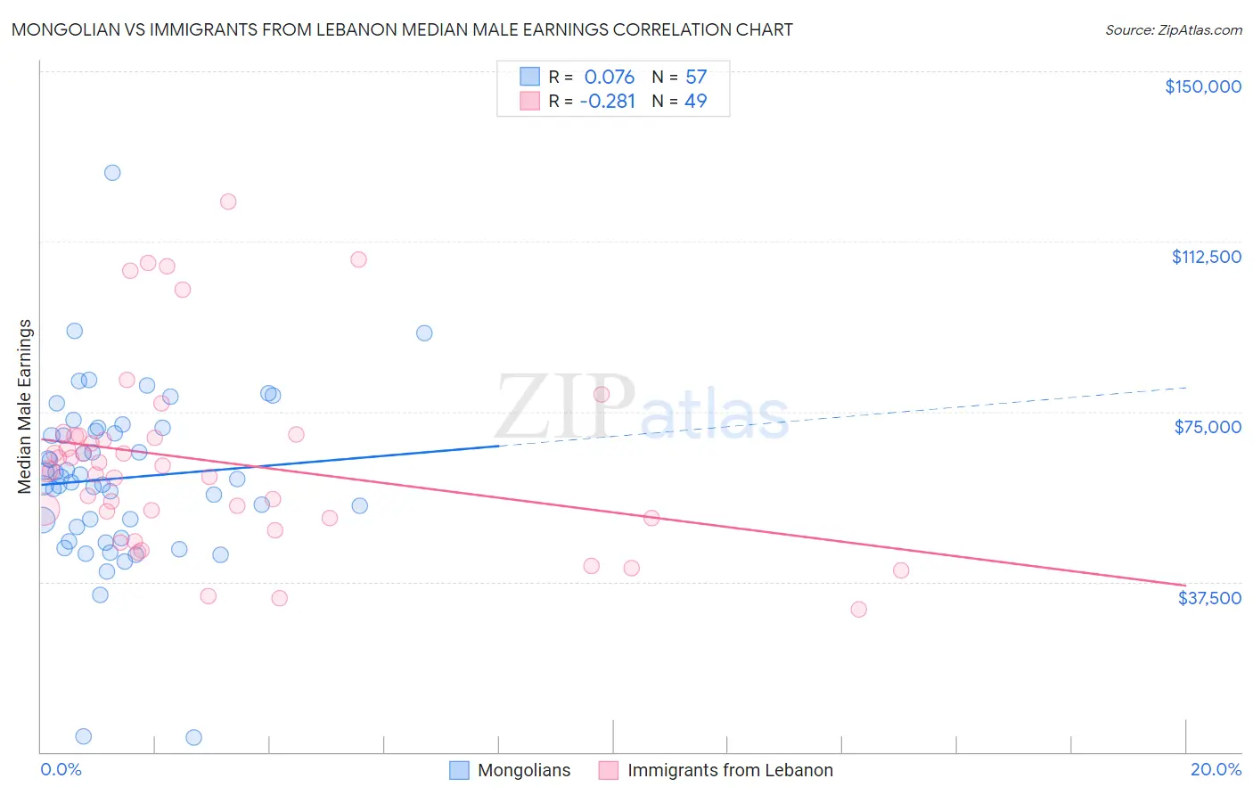 Mongolian vs Immigrants from Lebanon Median Male Earnings