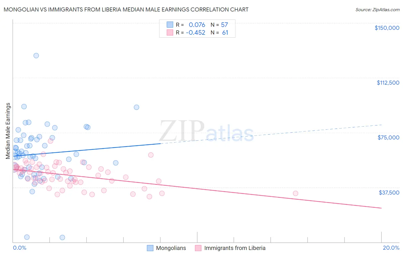 Mongolian vs Immigrants from Liberia Median Male Earnings