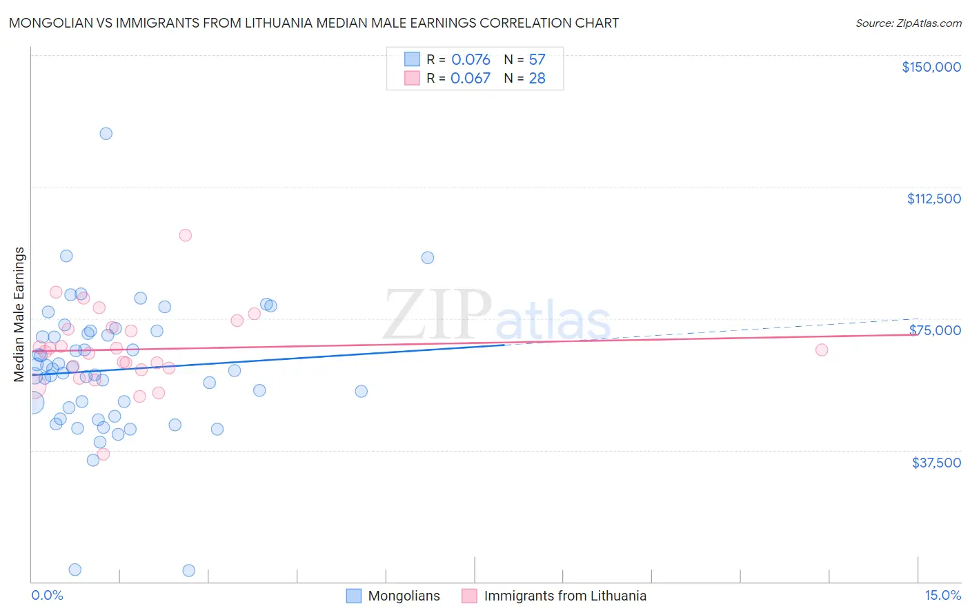 Mongolian vs Immigrants from Lithuania Median Male Earnings