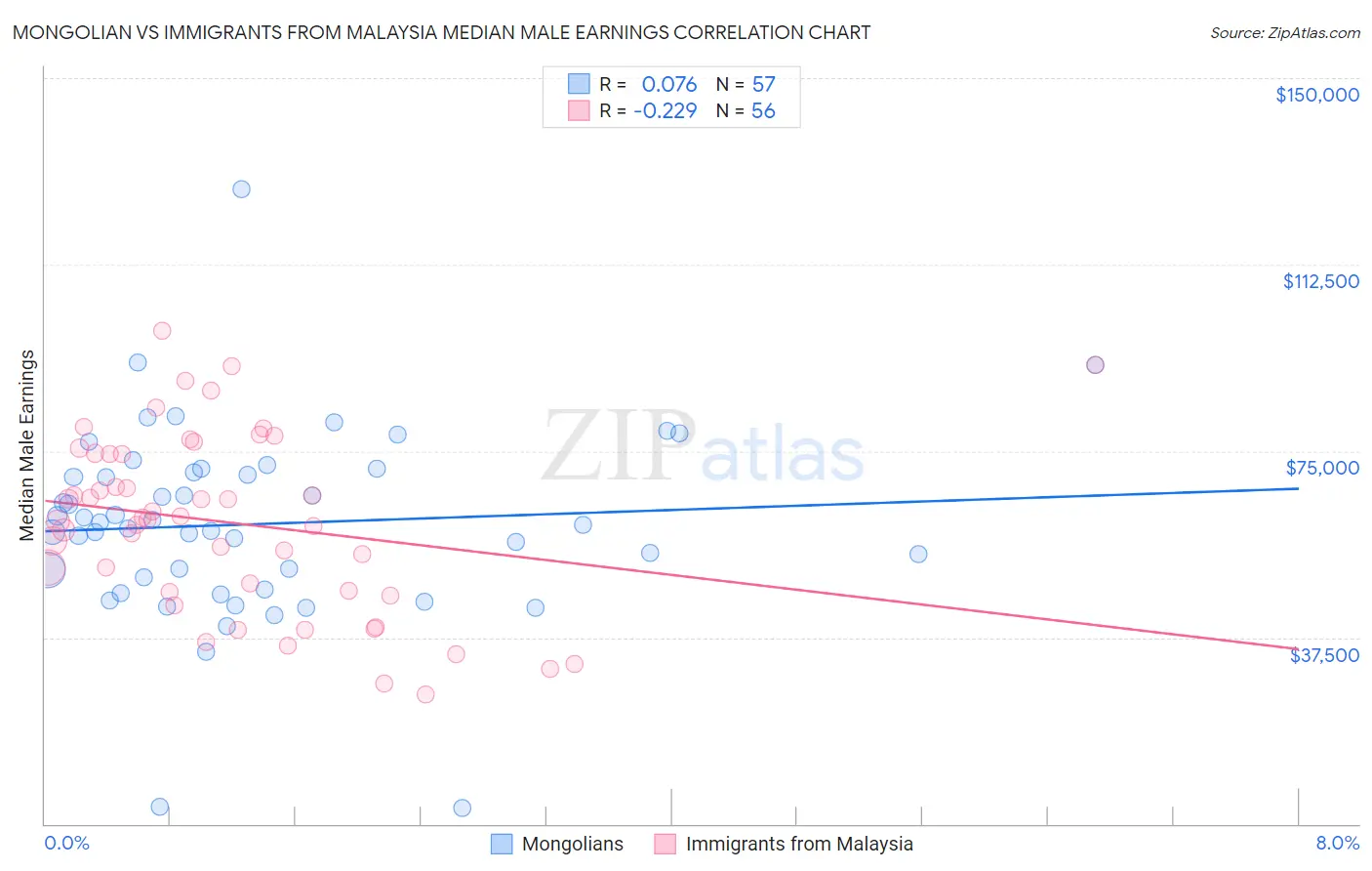 Mongolian vs Immigrants from Malaysia Median Male Earnings