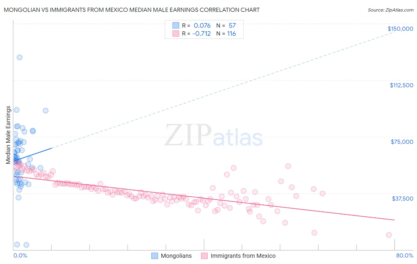 Mongolian vs Immigrants from Mexico Median Male Earnings