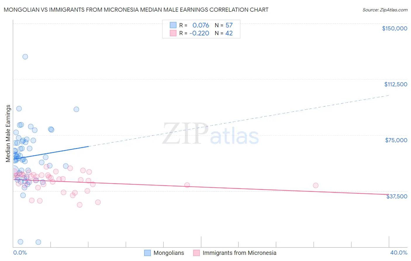Mongolian vs Immigrants from Micronesia Median Male Earnings