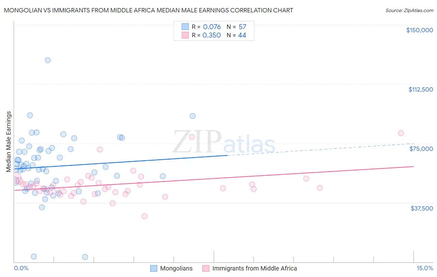 Mongolian vs Immigrants from Middle Africa Median Male Earnings
