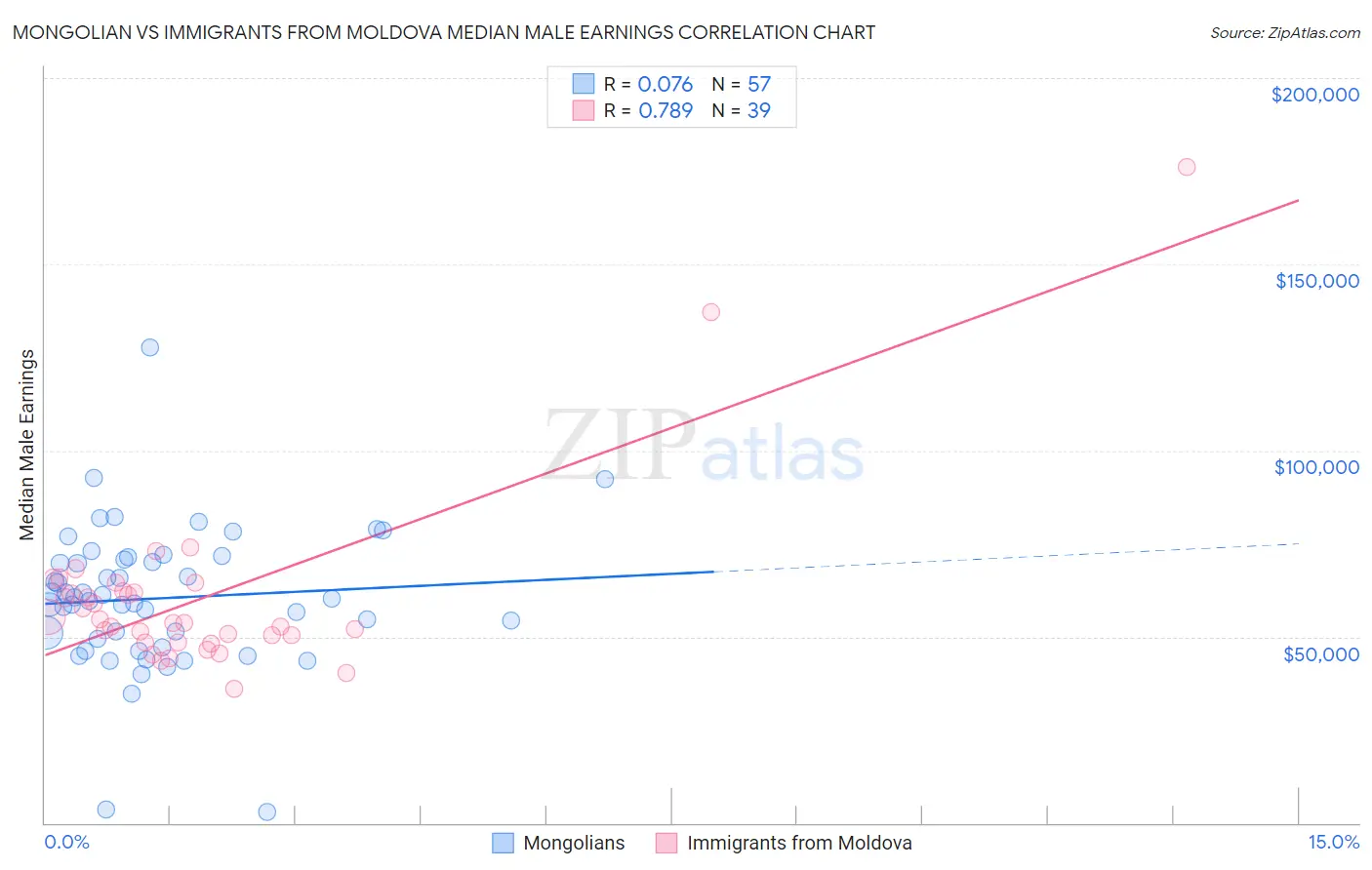 Mongolian vs Immigrants from Moldova Median Male Earnings