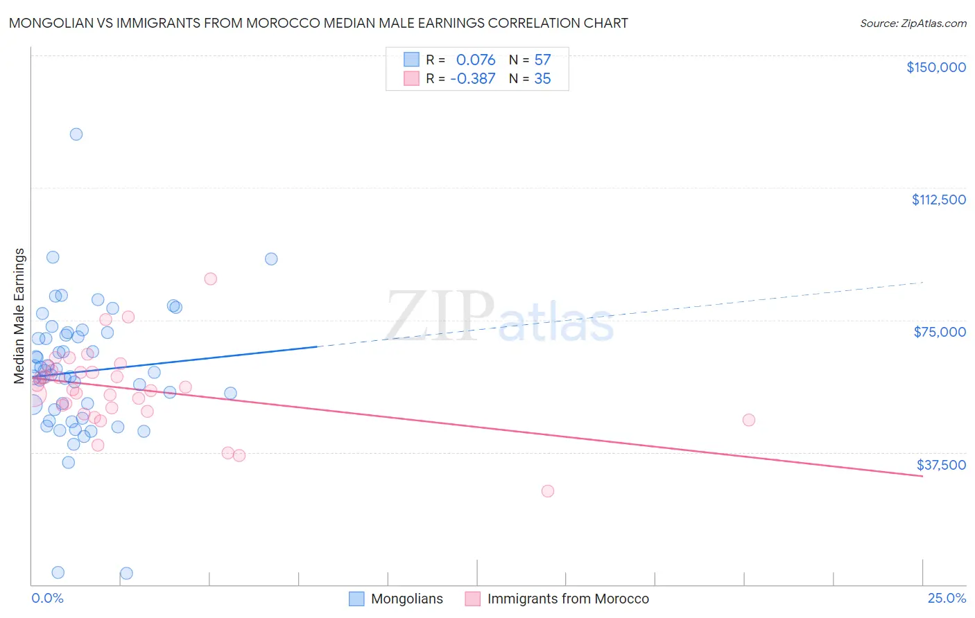 Mongolian vs Immigrants from Morocco Median Male Earnings