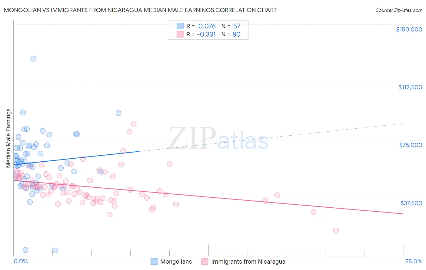 Mongolian vs Immigrants from Nicaragua Median Male Earnings