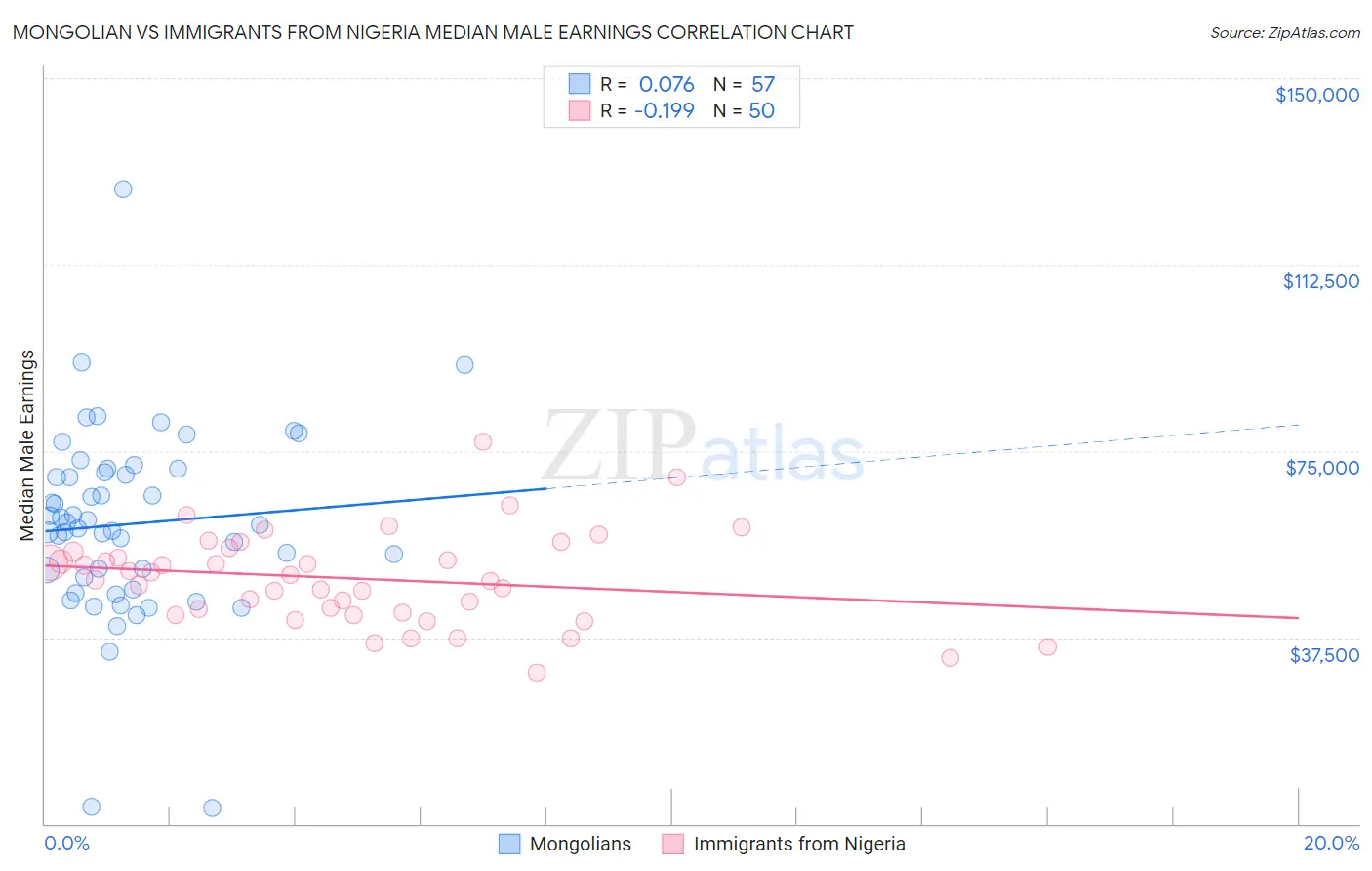 Mongolian vs Immigrants from Nigeria Median Male Earnings