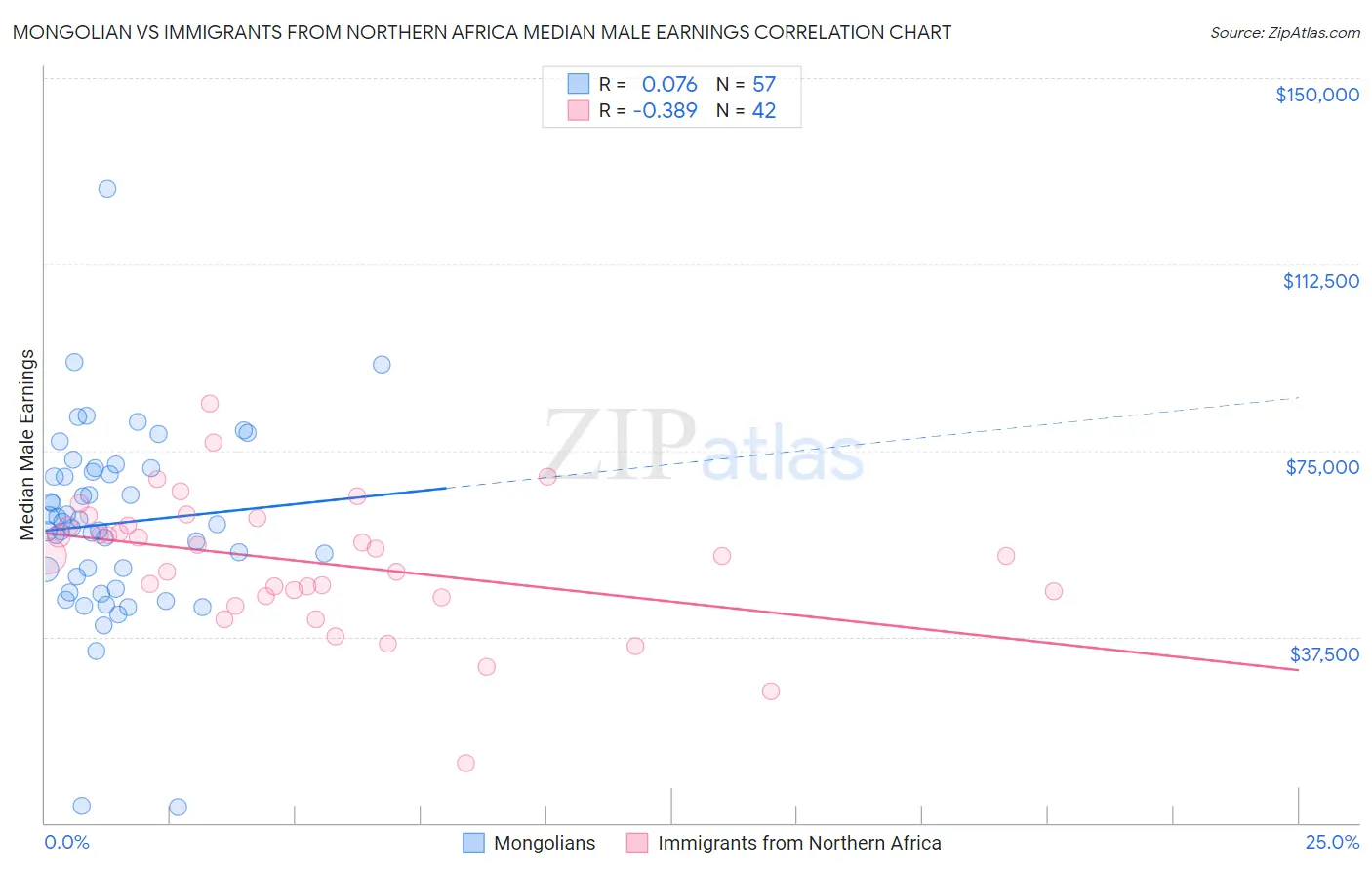 Mongolian vs Immigrants from Northern Africa Median Male Earnings