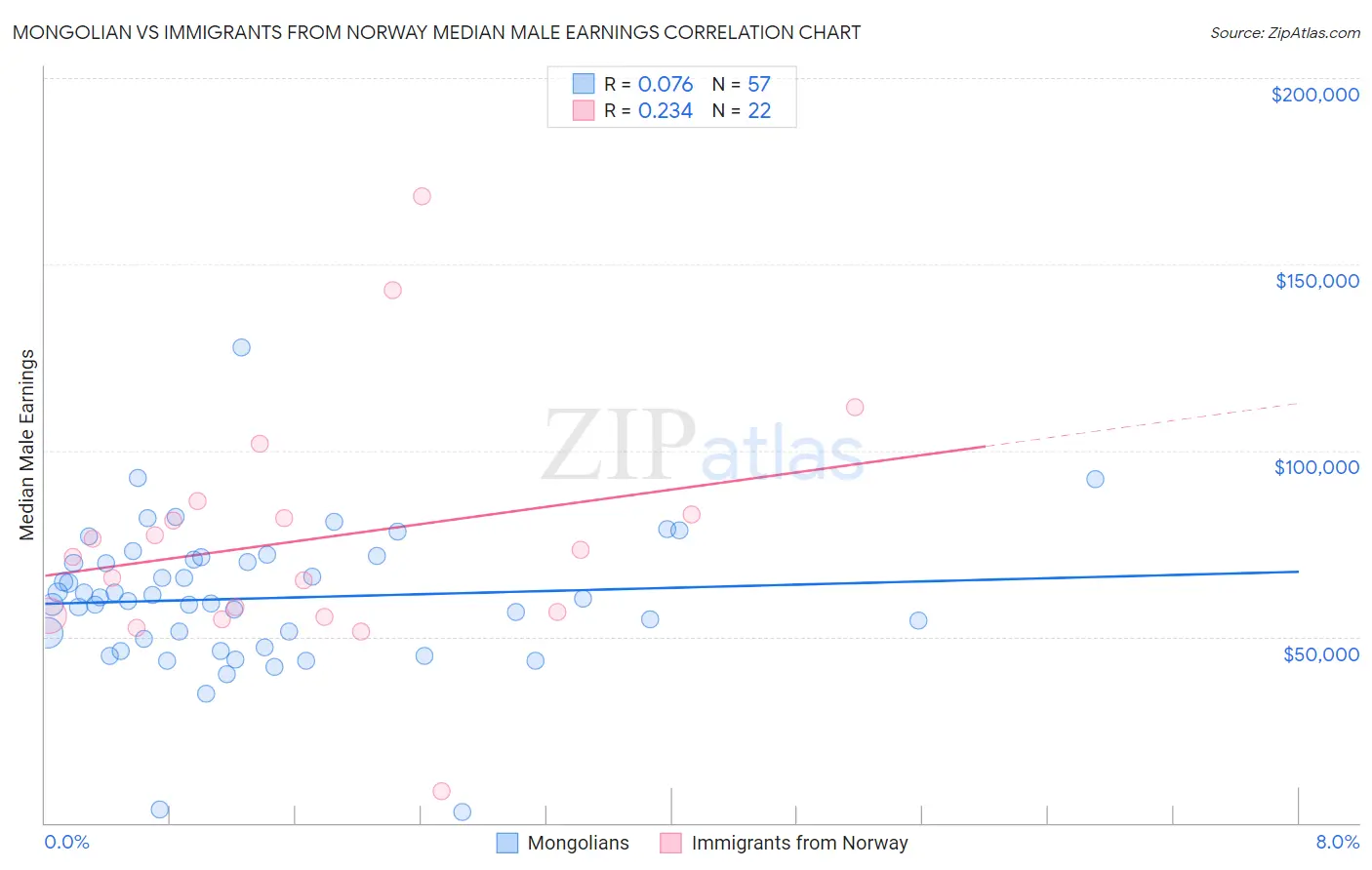 Mongolian vs Immigrants from Norway Median Male Earnings