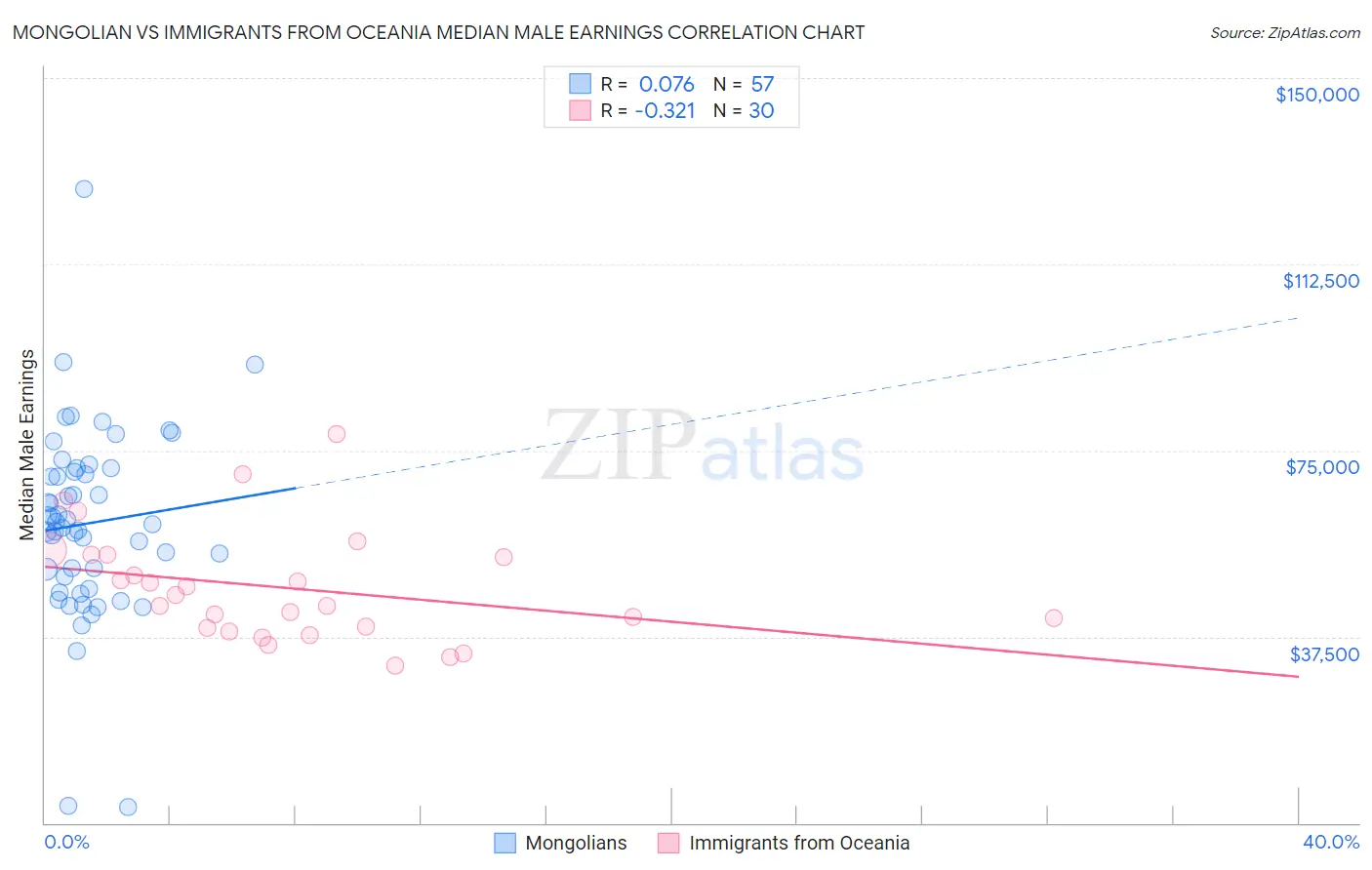 Mongolian vs Immigrants from Oceania Median Male Earnings