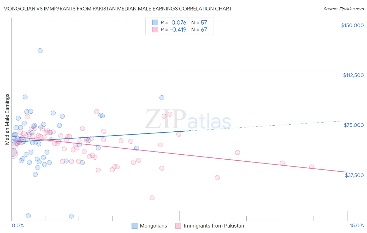 Mongolian vs Immigrants from Pakistan Median Male Earnings