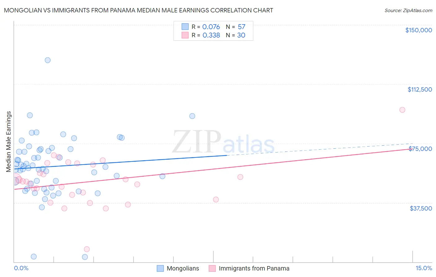Mongolian vs Immigrants from Panama Median Male Earnings