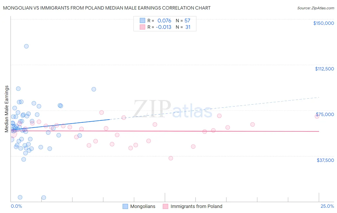 Mongolian vs Immigrants from Poland Median Male Earnings