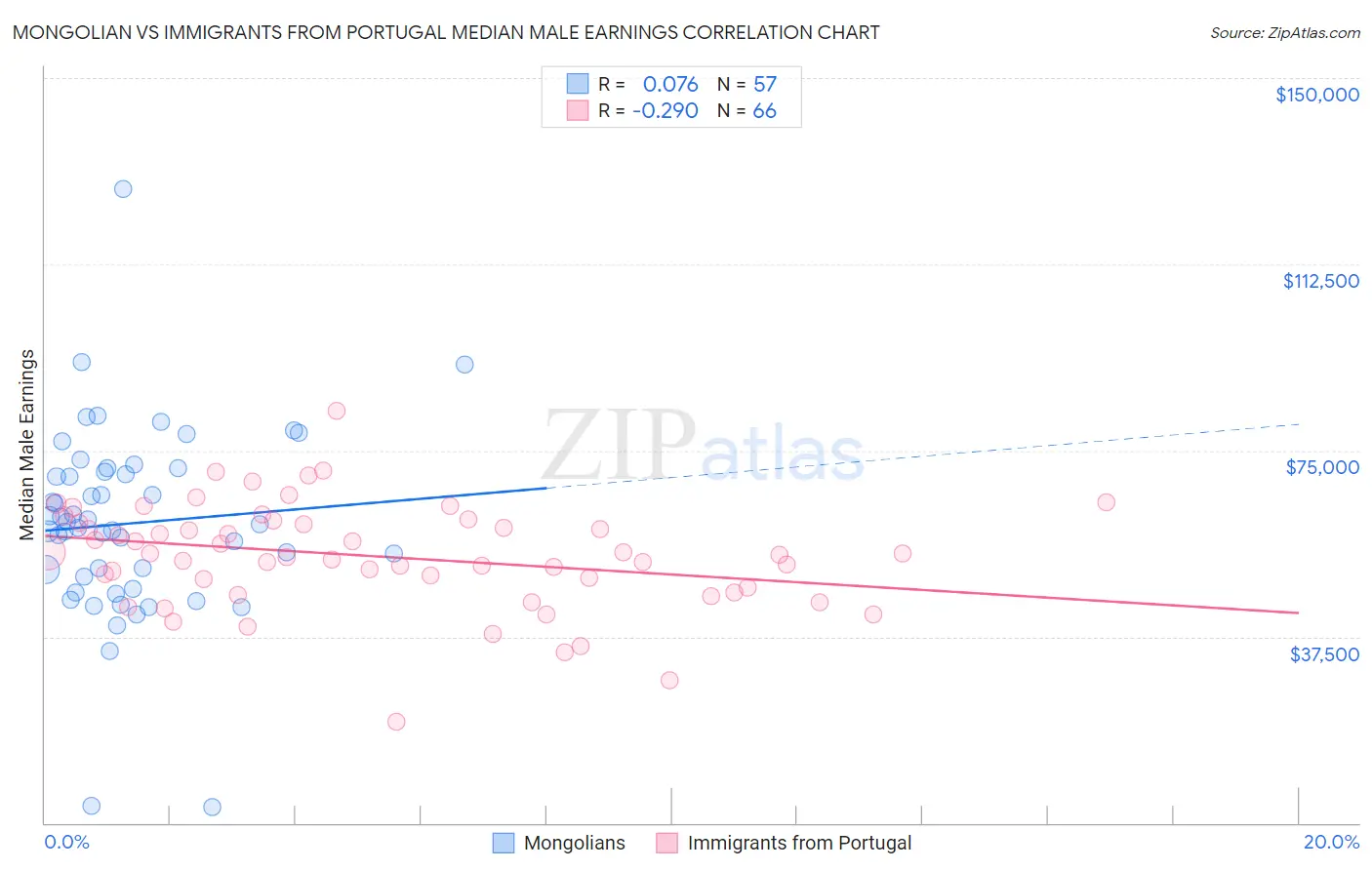 Mongolian vs Immigrants from Portugal Median Male Earnings